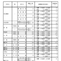 令和7年度愛知県公立高等学校入学者選抜（全日制課程）における推薦選抜等の志願者数について