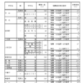 令和7年度愛知県公立高等学校入学者選抜（全日制課程）における推薦選抜等の志願者数について