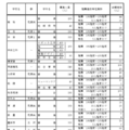 令和7年度愛知県公立高等学校入学者選抜（全日制課程）における推薦選抜等の志願者数について