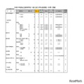 令和7年度私立高等学校一般入試入学応募者数 （中間） 調査（全日制男女校）