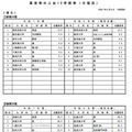 高倍率の上位10学部等（日程別）