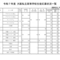 【高校受験2025】大阪私立校1次応募状況…桃山学院（普通・S英数）11.96倍 画像