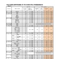 【高校受験2025】福岡県公立高の推薦入学内定率、修猷館0.38倍 画像