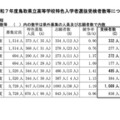 【高校受験2025】鳥取県立高の特色選抜…実質競争率1.19倍 画像