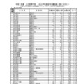 令和7年度公立高等学校 一般入学者選抜等志願者数一覧