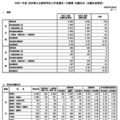 【高校受験2025】秋田県公立高、1次募集志願状況（2/6時点）秋田南（普通）1.41倍 画像