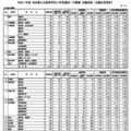 令和7年度 秋田県公立高等学校入学者選抜1次募集 志願状況（志願先変更前）学校・学科別一覧