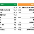 将来の職業、小学生1位はパティシエ…学研教育総研 画像