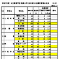 令和7年度石川県公立高等学校 推薦入学（全日制）の出願者数等の状況