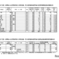 令和7年度　群馬県公立高等学校入学者選抜　第1回志願先変更後の定時制課程選抜志願状況および連携型選抜実施校志願状況