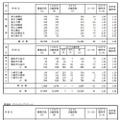 令和7年度神奈川県公立高等学校入学者選抜一般募集共通選抜等志願変更締切時志願状況