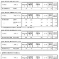 令和7年度神奈川県公立高等学校入学者選抜一般募集共通選抜等志願変更締切時志願状況