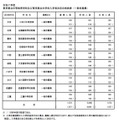 令和7年度 東京都立中等教育学校および東京都立中学校入学者決定合格発表（一般枠募集）