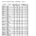 2025年度（令和7年度）公立高等学校入学者選抜　一般選抜志願状況（全日制）