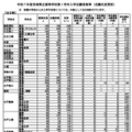 【高校受験2025】茨城県立高、志願状況（2/10時点）水戸第一1.65倍 画像