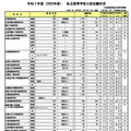 【高校受験2025】北海道私立高の志願状況（2/10時点）札幌光星5.4倍 画像