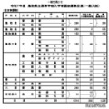 令和7年度　鳥取県立高等学校入学者選抜募集定員（一般入試・全日制）