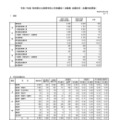 【高校受験2025】秋田県公立高、1次募集志願先変更後（確定）秋田南（普通）1.39倍 画像