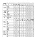 令和7年度 秋田県公立高等学校入学者選抜1次募集 志願者数（志願先変更後）全日制課程