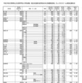 【高校受験2025】群馬県公立高、志願状況（確定）県立前橋（普通）1.12倍 画像