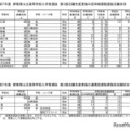 令和7年度　群馬県公立高等学校入学者選抜　第2回志願先変更後の定時制課程選抜志願状況および連携型選抜実施校志願状況