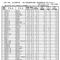 令和7年度公立高等学校 一般入学者選抜等志願者数一覧