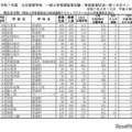 令和7年度公立高等学校 一般入学者選抜等志願者数一覧