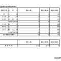 入学者選抜応募状況普通科（コース・単位制・海外帰国生徒対象）