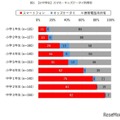 【小中学生】スマホ・キッズケータイ所有率