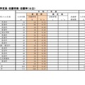 （定時制）高等学校入学定員・志願者数・志願率（公立）