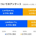 大学入試「女子枠」導入に賛否、差別への懸念…高校生調査 画像