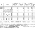 令和7年度愛知県公立高等学校入学者選抜（全日制課程）における一般選抜等の受付締切後の志願者数について