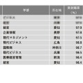 商・経営系1位は…学部系統別実就職率ランキング 画像