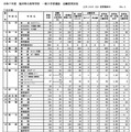 【高校受験2025】香川県公立高の出願状況（2/18時点）高松（普通）1.11倍など 画像