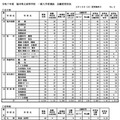 令和7年度香川県公立高等学校　一般選抜　出願者数（2025年2月18日午後4時時点）