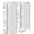 令和7年度　愛媛県立高等学校学科別入学志願者数・全日制（志願変更前／記事初出時のデータ）