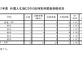 令和7年度 外国人生徒にかかわる特別枠選抜受検状況　