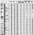 令和7年度茨城県立高等学校第1学年入学志願者数等（志願先変更後）