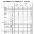 【高校受験2025】青森県立高、一般選抜の志願状況（確定）青森1.07倍 画像