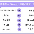 高学年JS「ちゃお」読者の最新流行語