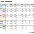 【大学受験2025】早慶の補欠合格実績、前年の慶應は832人 画像