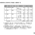 令和7年度静岡県公立高等学校入学者選抜 志願者数一覧（全日制）