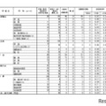 令和7年度（2025年度）熊本県公立高等学校入学者選抜における後期（一般）選抜出願者数（全日制課程）