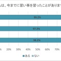 子供が習ったことがあるかどうか