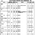 令和6年度第3学期末転・編入試験実施校一覧（中学校）