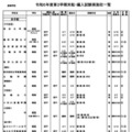 令和6年度第3学期末転・編入試験実施校一覧（高等学校）