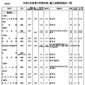 令和6年度第3学期末転・編入試験実施校一覧（高等学校）