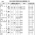 令和6年度第3学期末転・編入試験実施校一覧（高等学校）