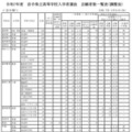 令和7年度 岩手県立高等学校入学者選抜　志願者数一覧表（調整後）