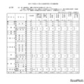 令和7年度山口県公立高等学校入学志願者数（全日制）